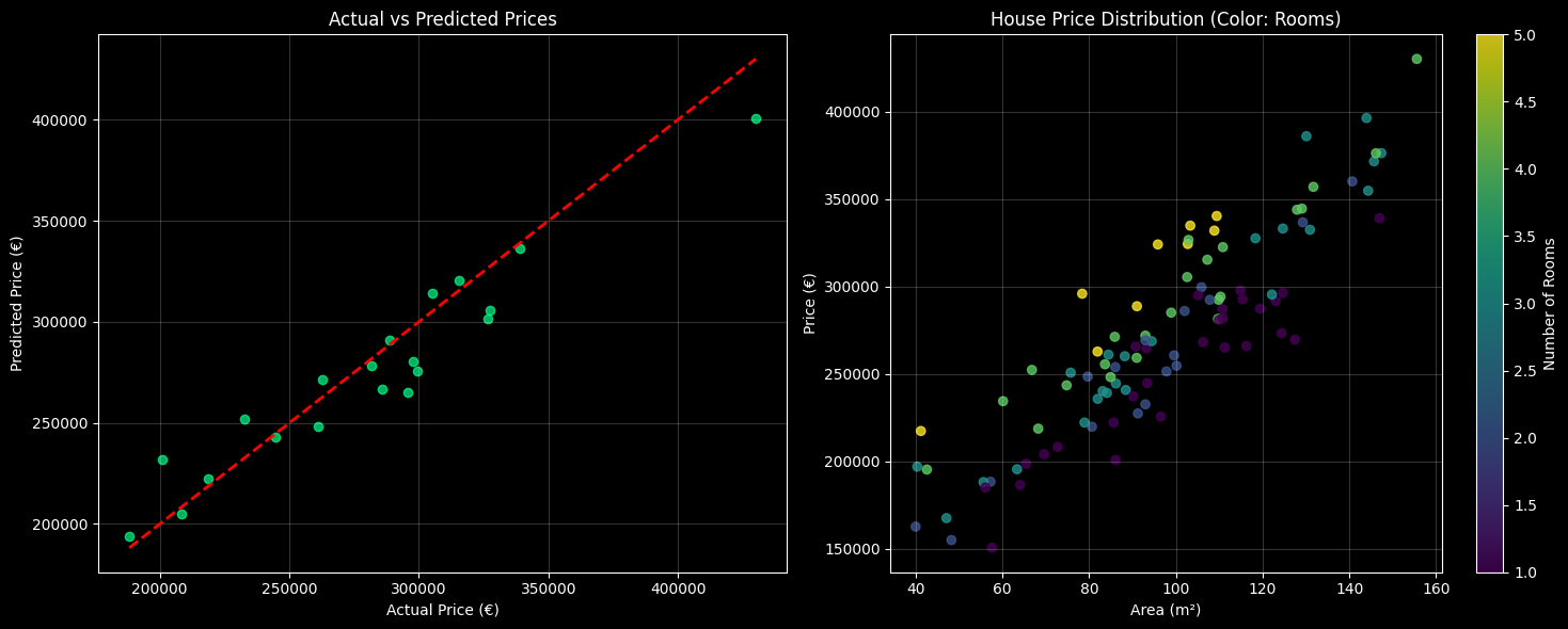 Linear Regression Results